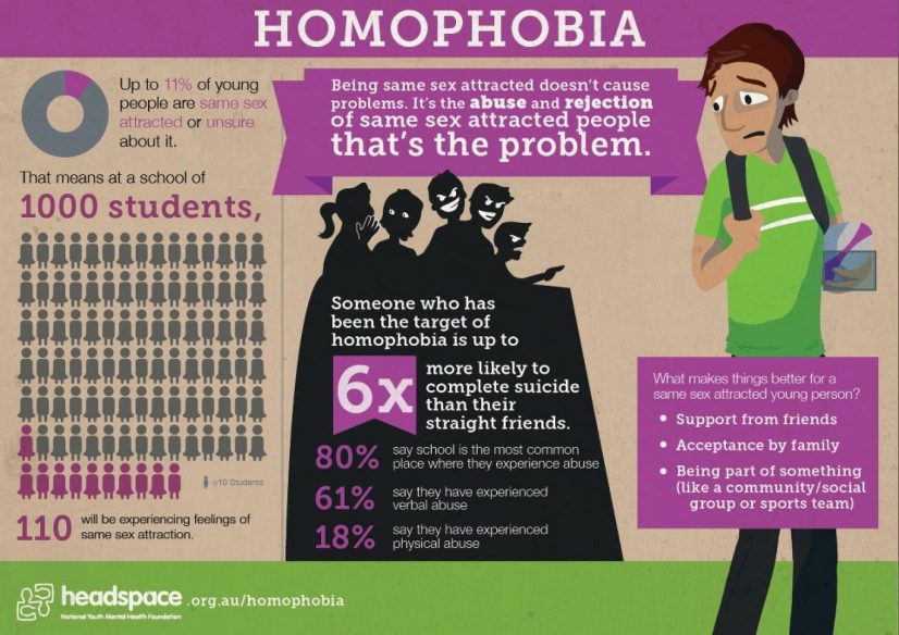 Homophobia Statistics