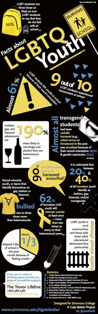 LGBTQ Youth Statistics and LGBTIQ Suicide stats 