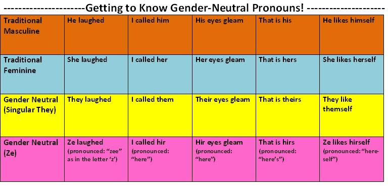 Navigating Pronouns