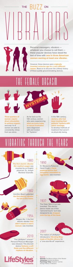 Vibrator Facts and Statistics History Image