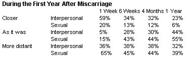 Miscarriage Statistics